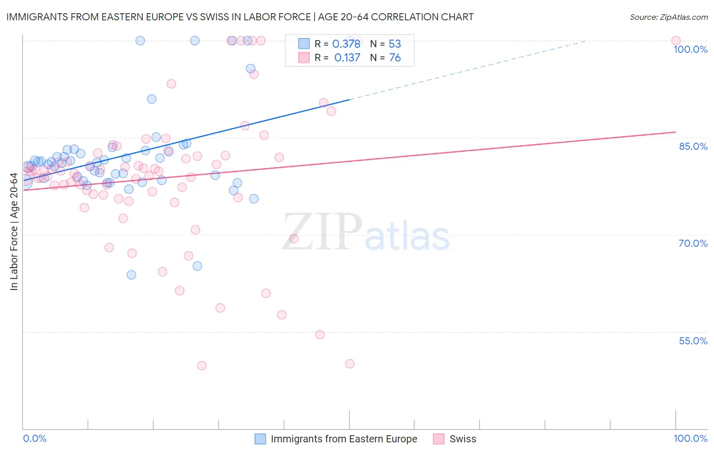 Immigrants from Eastern Europe vs Swiss In Labor Force | Age 20-64