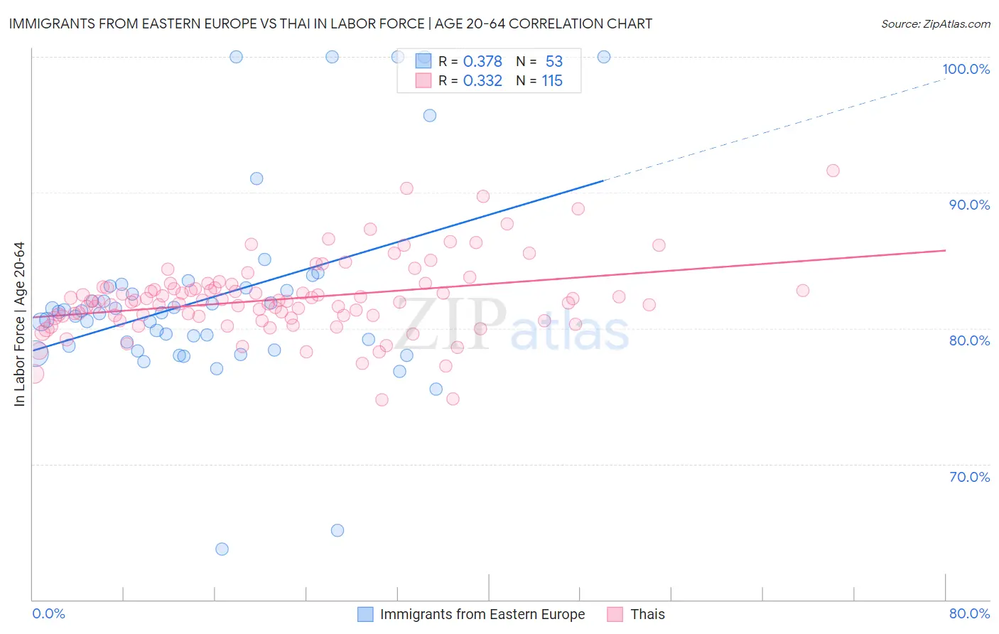 Immigrants from Eastern Europe vs Thai In Labor Force | Age 20-64