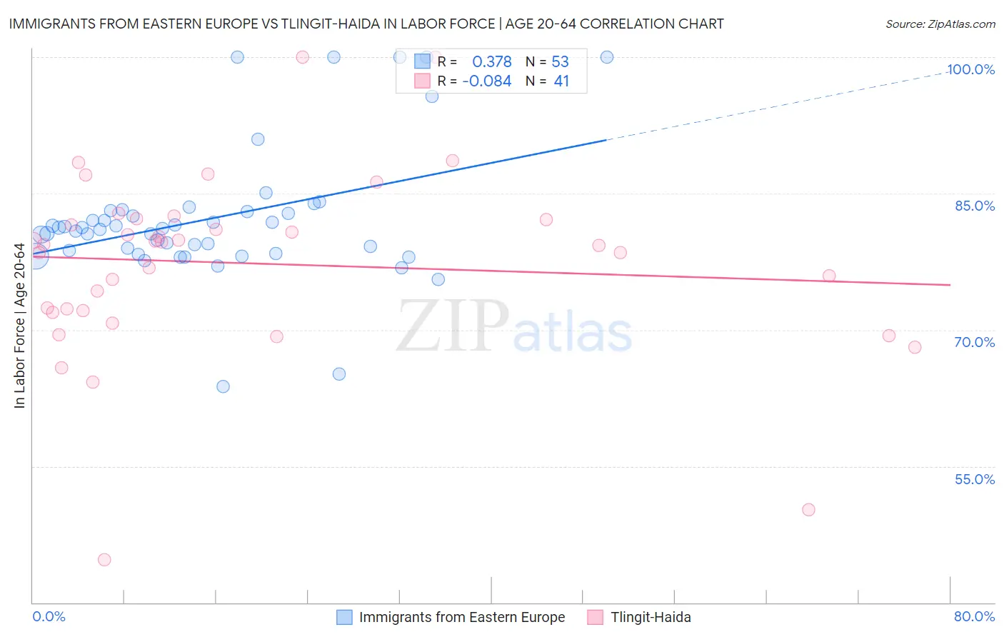 Immigrants from Eastern Europe vs Tlingit-Haida In Labor Force | Age 20-64