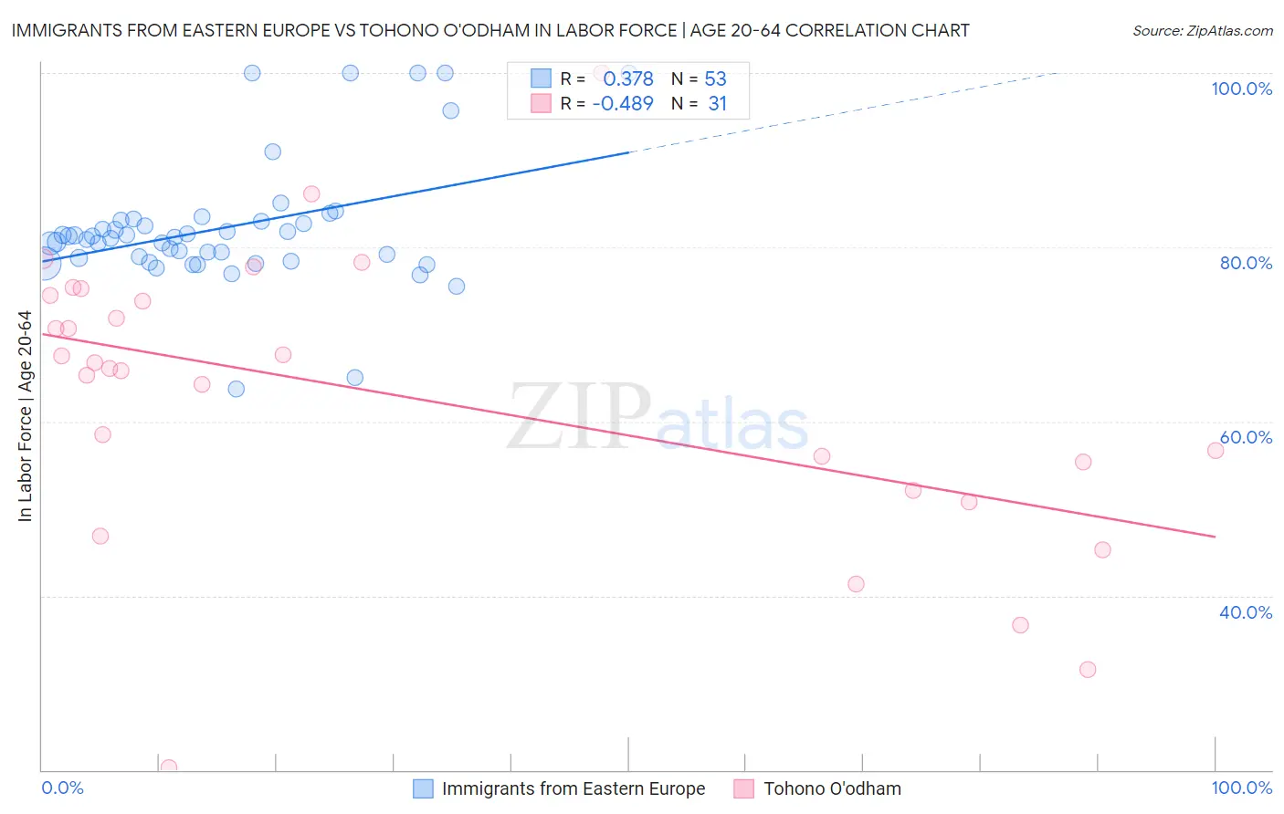 Immigrants from Eastern Europe vs Tohono O'odham In Labor Force | Age 20-64