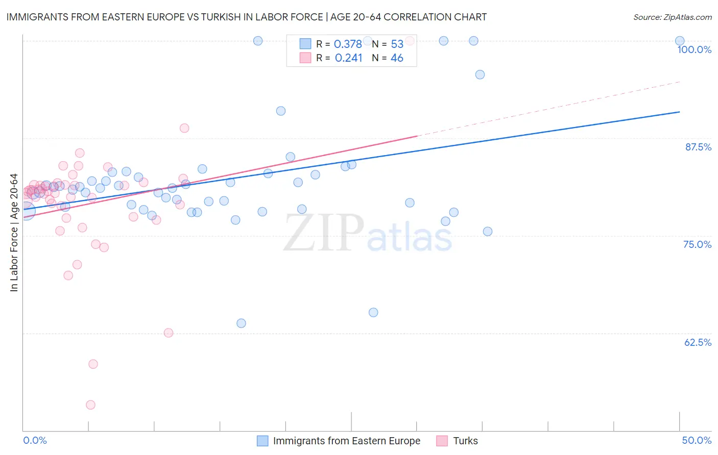 Immigrants from Eastern Europe vs Turkish In Labor Force | Age 20-64