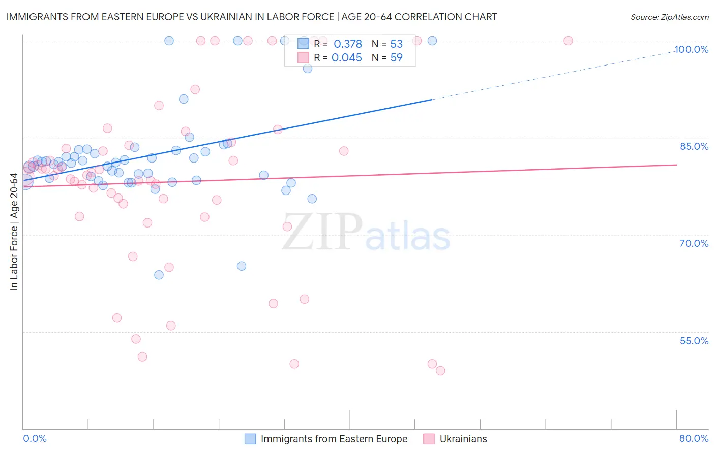 Immigrants from Eastern Europe vs Ukrainian In Labor Force | Age 20-64