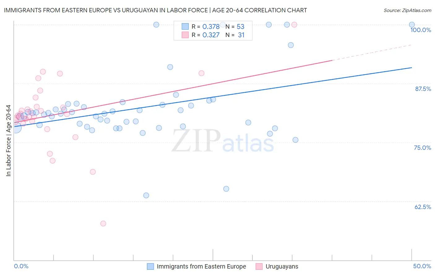 Immigrants from Eastern Europe vs Uruguayan In Labor Force | Age 20-64