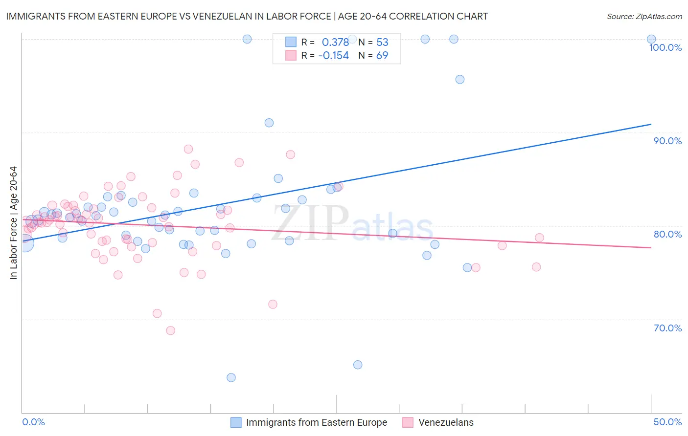 Immigrants from Eastern Europe vs Venezuelan In Labor Force | Age 20-64