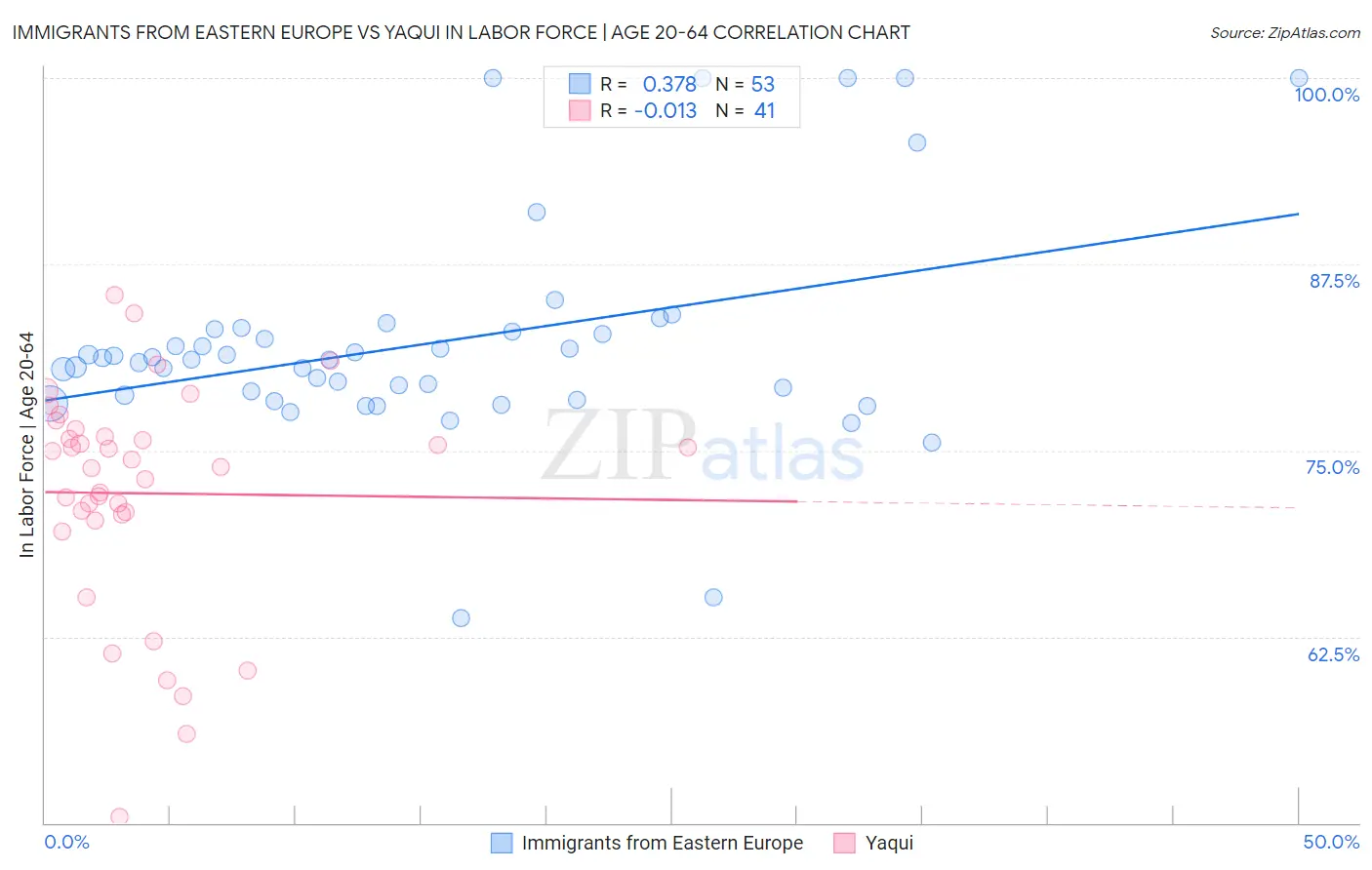Immigrants from Eastern Europe vs Yaqui In Labor Force | Age 20-64