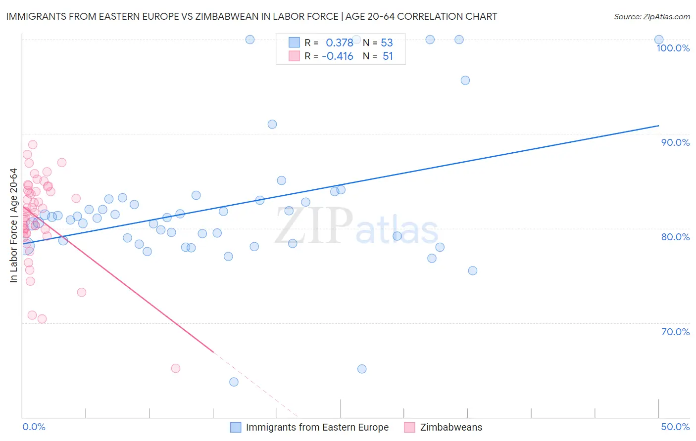 Immigrants from Eastern Europe vs Zimbabwean In Labor Force | Age 20-64