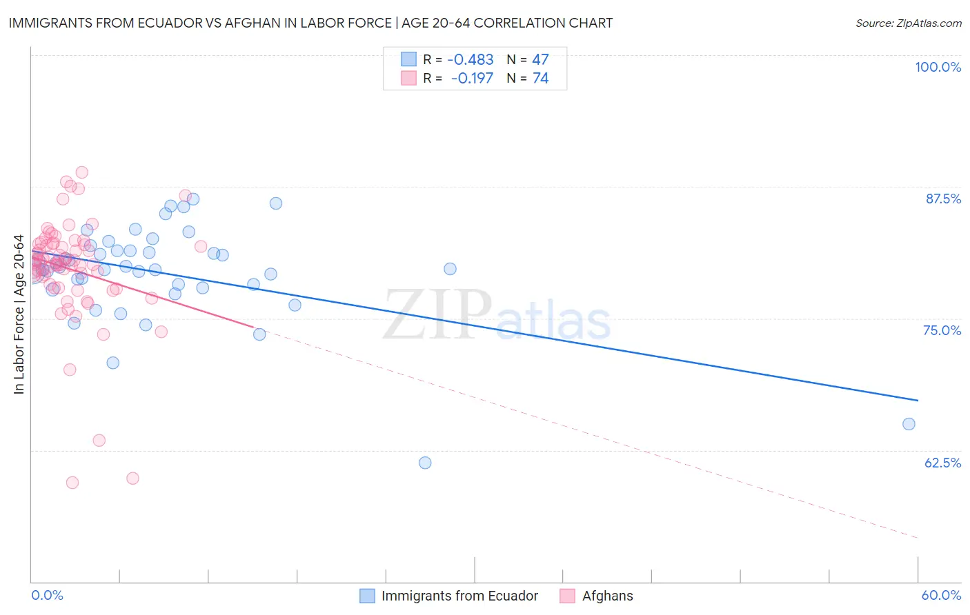 Immigrants from Ecuador vs Afghan In Labor Force | Age 20-64