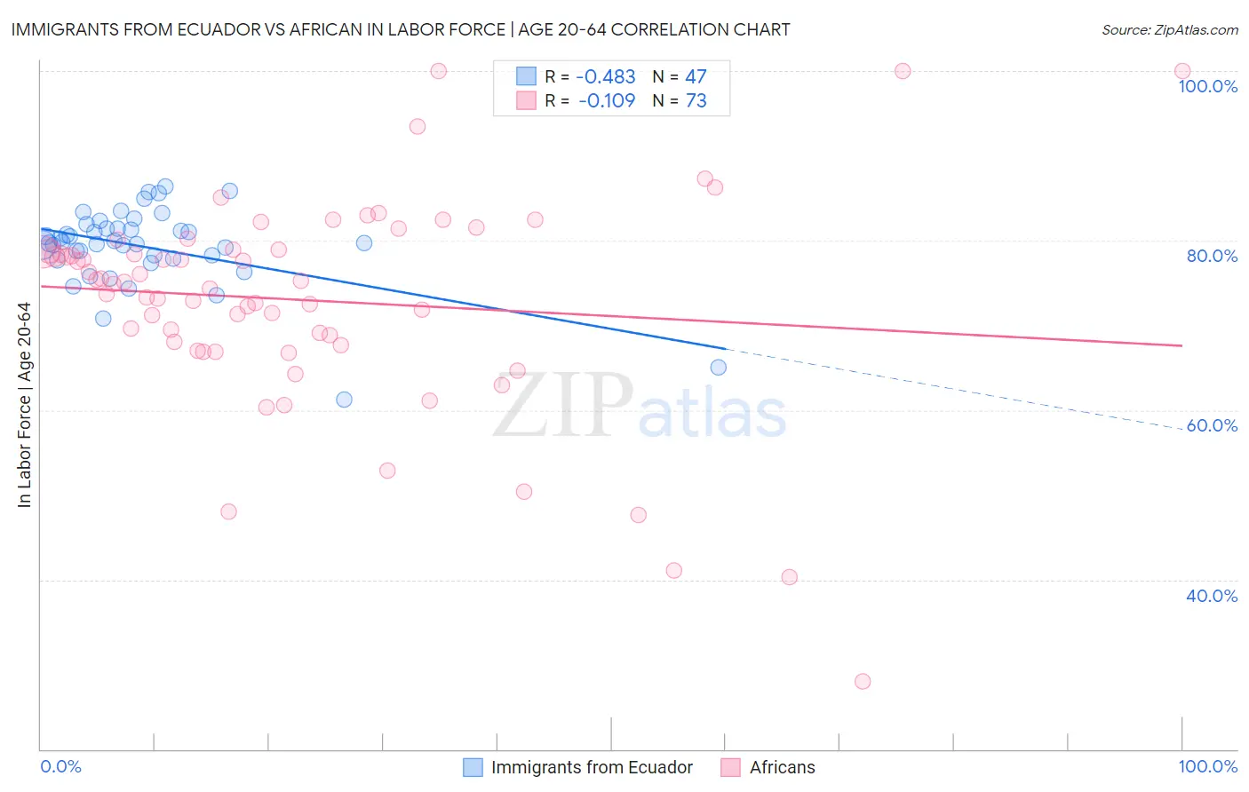 Immigrants from Ecuador vs African In Labor Force | Age 20-64