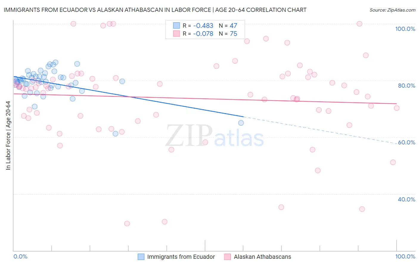 Immigrants from Ecuador vs Alaskan Athabascan In Labor Force | Age 20-64