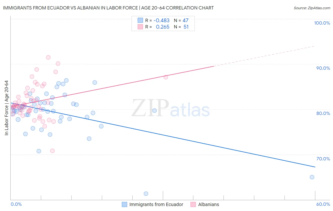 Immigrants from Ecuador vs Albanian In Labor Force | Age 20-64