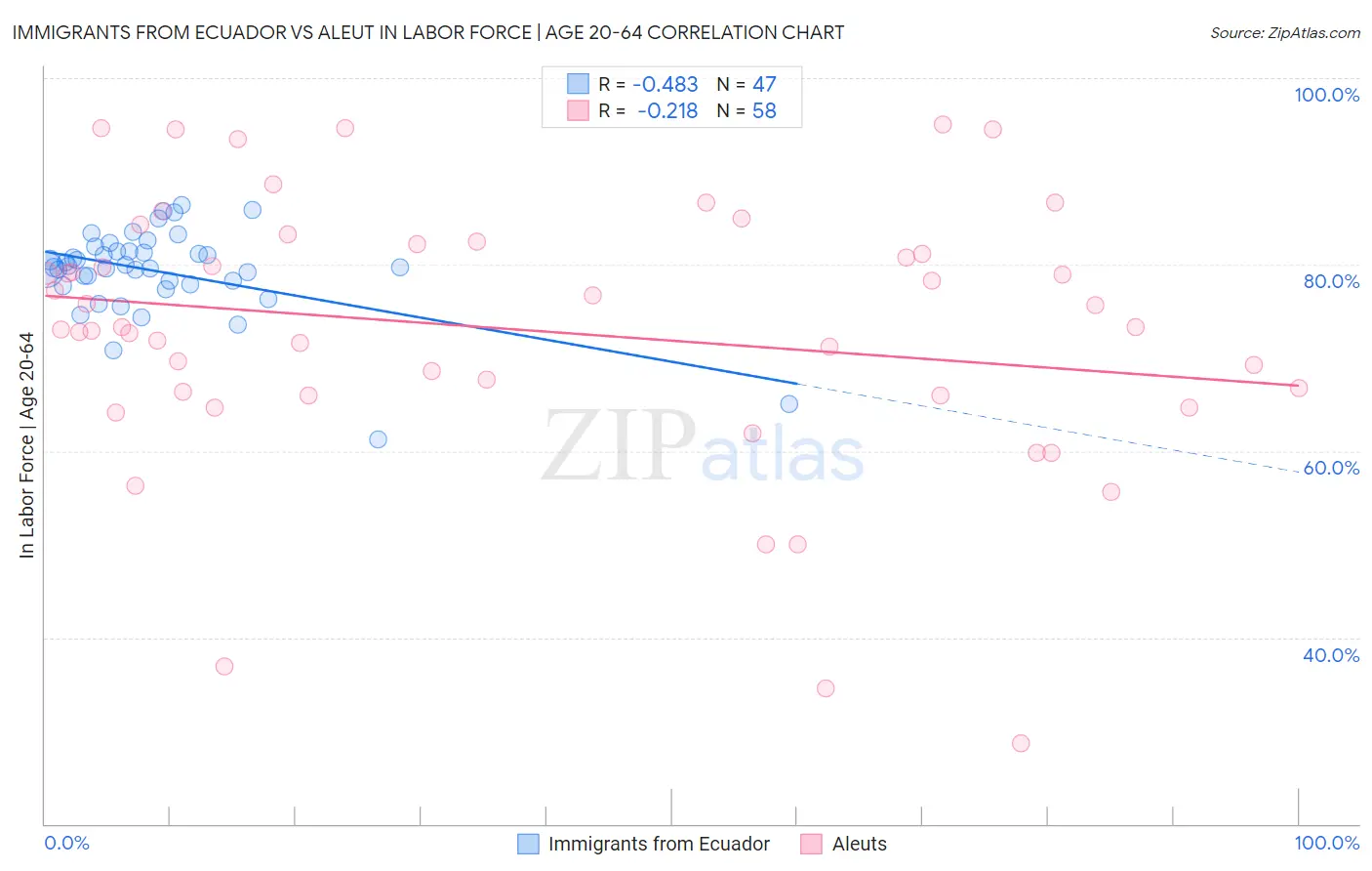 Immigrants from Ecuador vs Aleut In Labor Force | Age 20-64