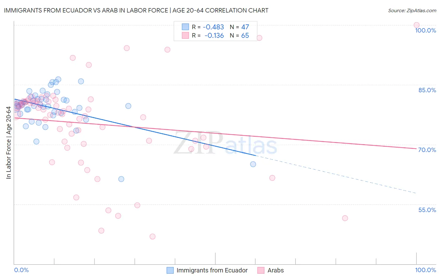 Immigrants from Ecuador vs Arab In Labor Force | Age 20-64