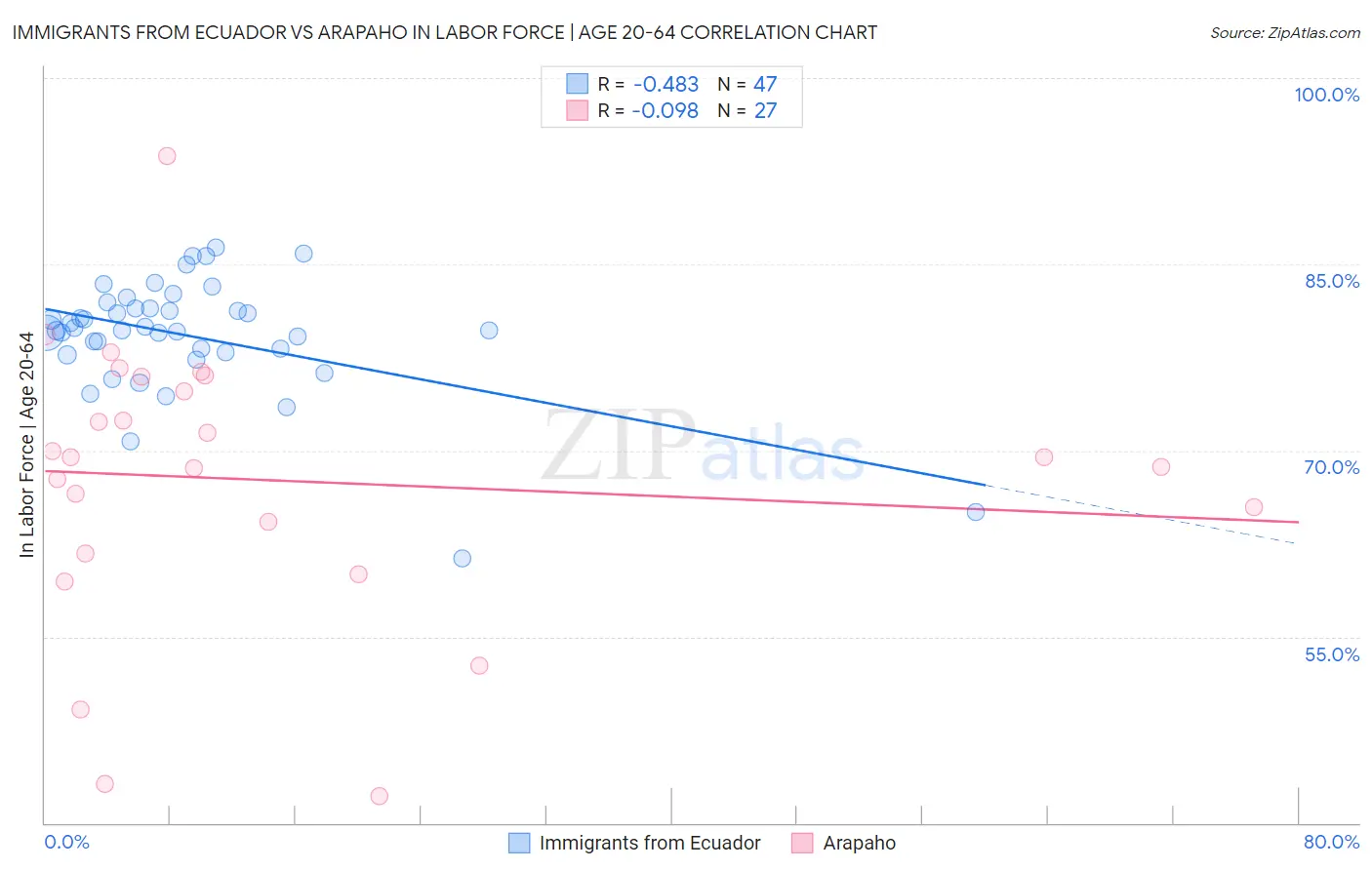 Immigrants from Ecuador vs Arapaho In Labor Force | Age 20-64