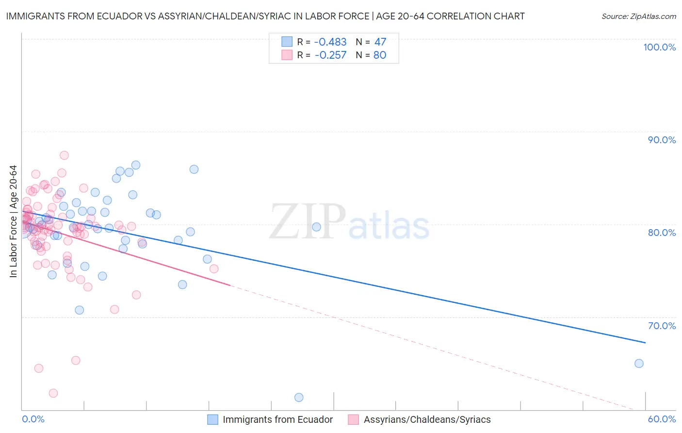 Immigrants from Ecuador vs Assyrian/Chaldean/Syriac In Labor Force | Age 20-64