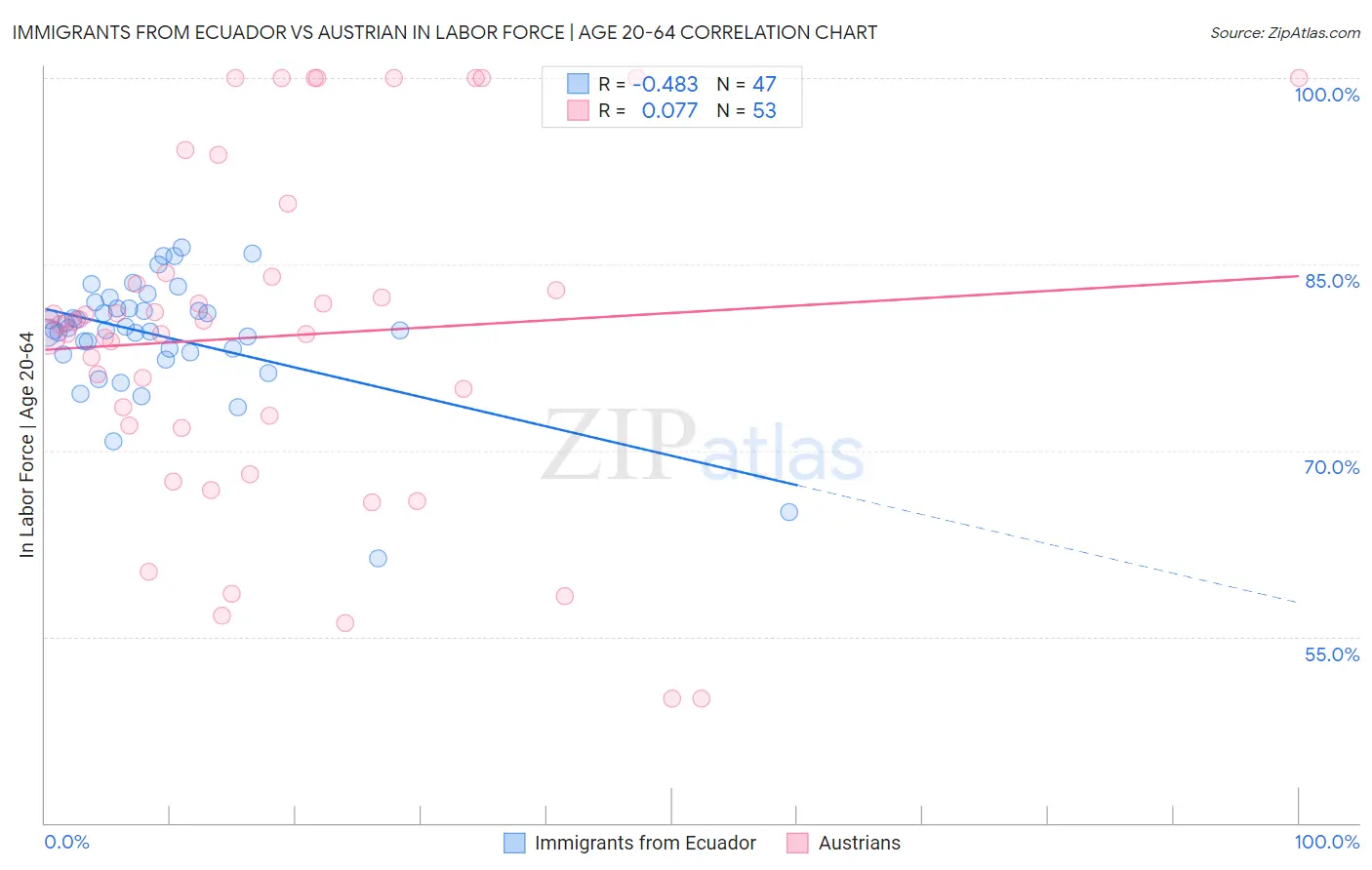Immigrants from Ecuador vs Austrian In Labor Force | Age 20-64