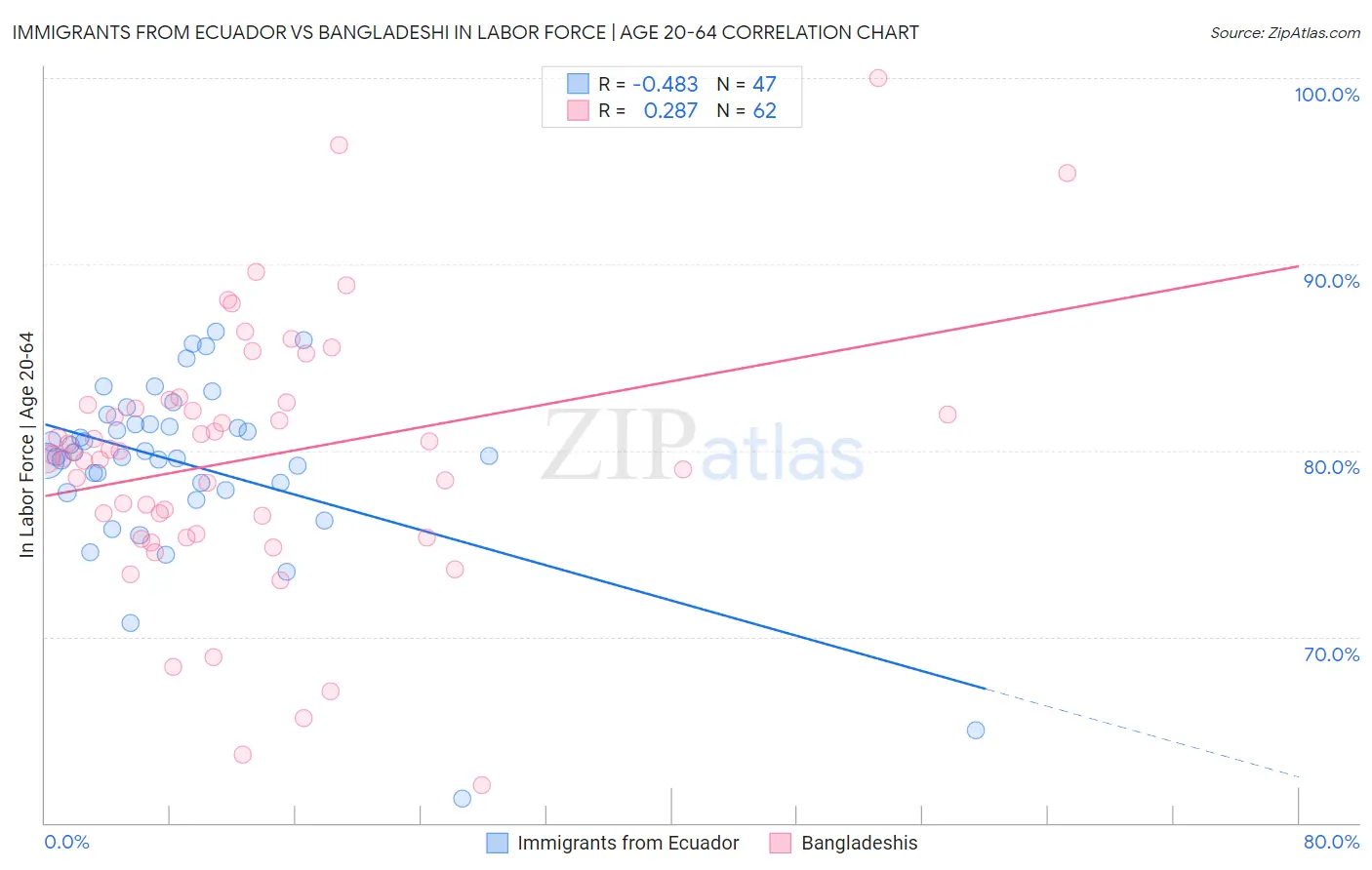 Immigrants from Ecuador vs Bangladeshi In Labor Force | Age 20-64