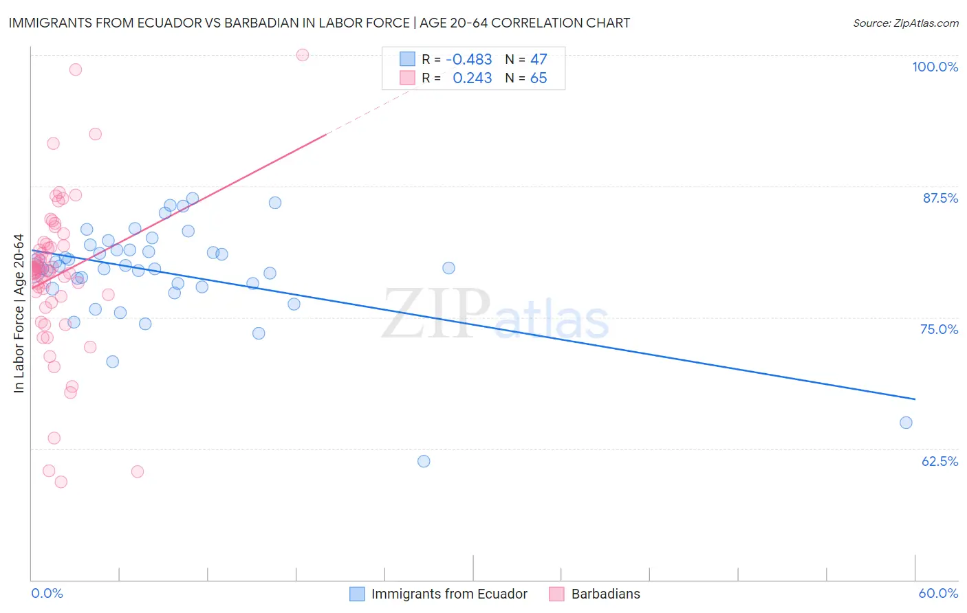 Immigrants from Ecuador vs Barbadian In Labor Force | Age 20-64