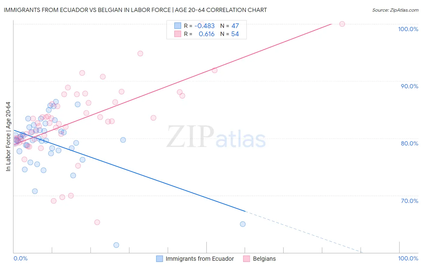 Immigrants from Ecuador vs Belgian In Labor Force | Age 20-64