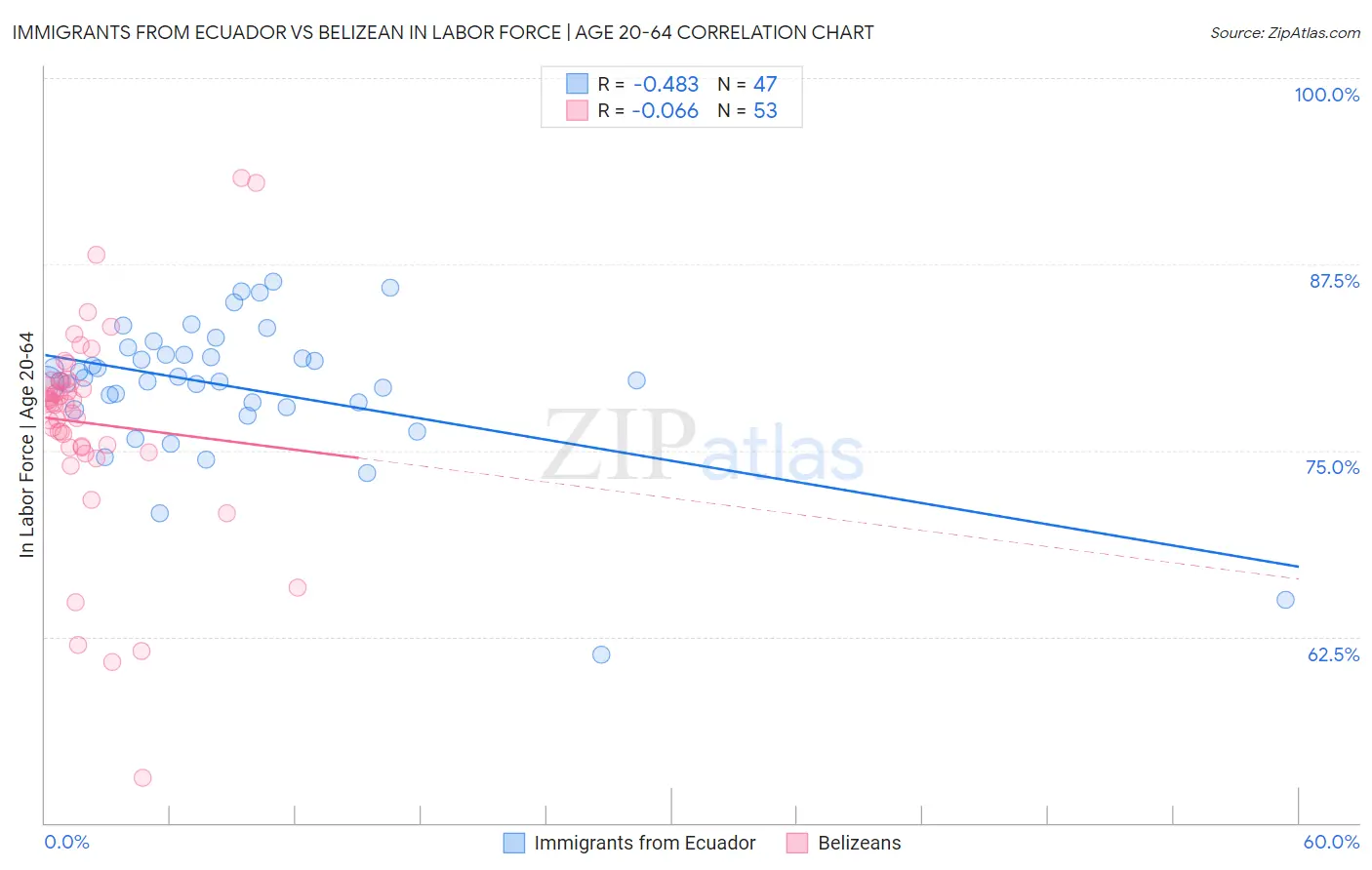 Immigrants from Ecuador vs Belizean In Labor Force | Age 20-64