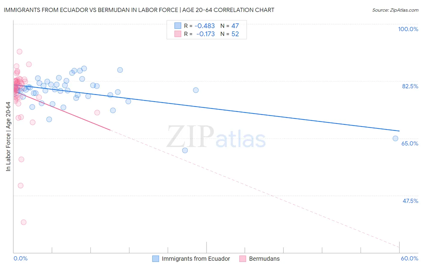 Immigrants from Ecuador vs Bermudan In Labor Force | Age 20-64