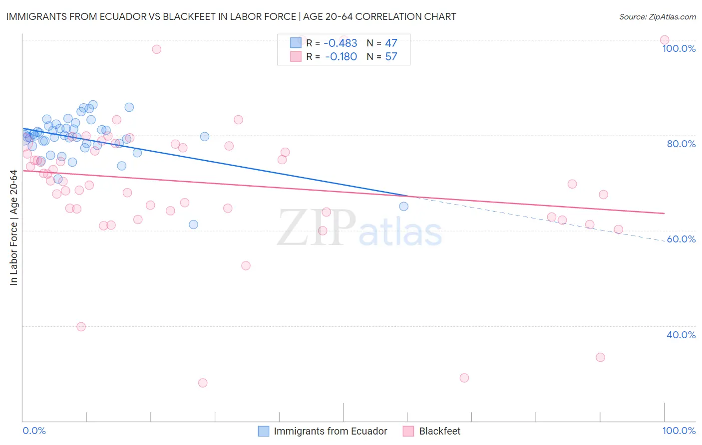 Immigrants from Ecuador vs Blackfeet In Labor Force | Age 20-64