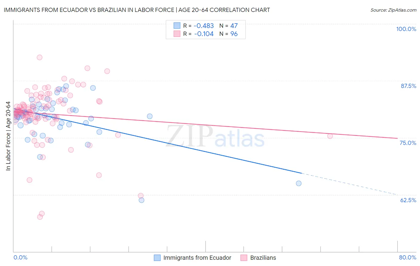 Immigrants from Ecuador vs Brazilian In Labor Force | Age 20-64