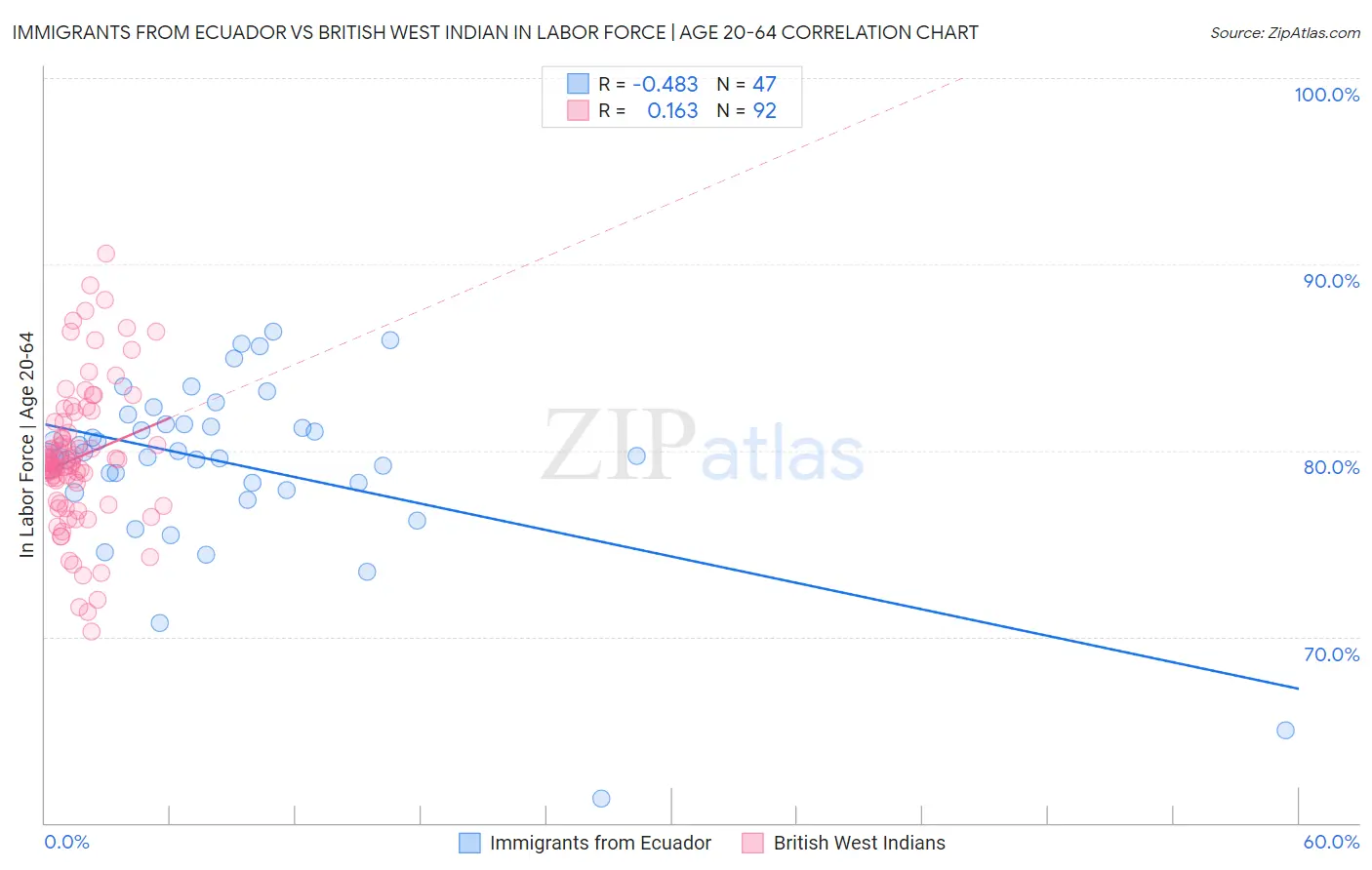 Immigrants from Ecuador vs British West Indian In Labor Force | Age 20-64