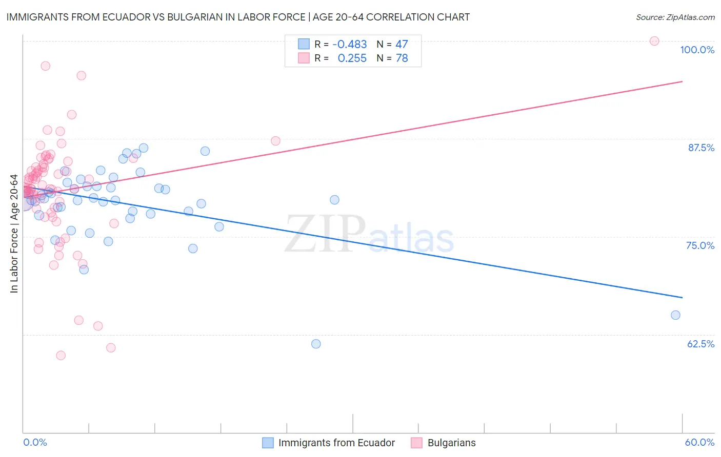 Immigrants from Ecuador vs Bulgarian In Labor Force | Age 20-64