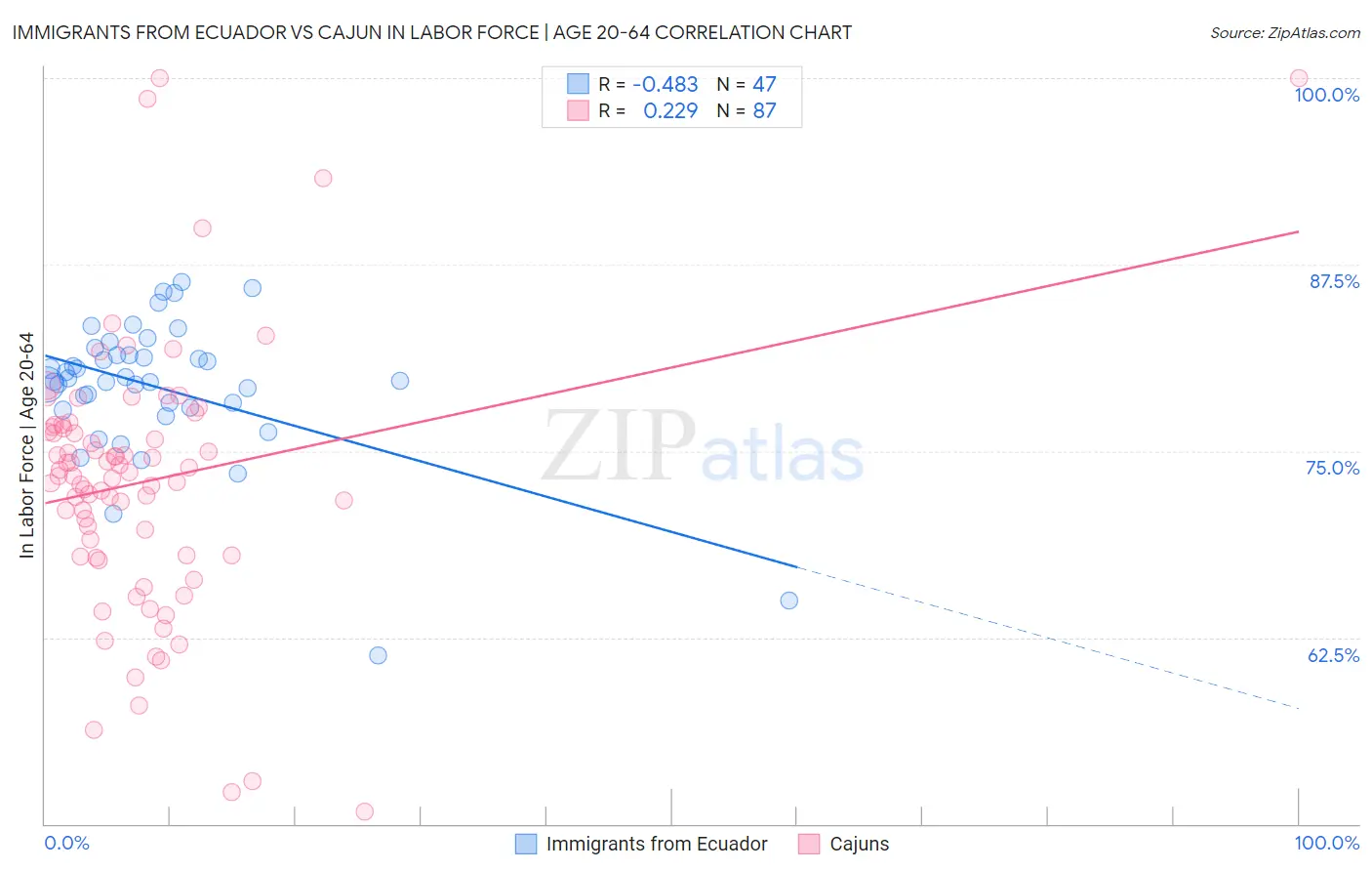 Immigrants from Ecuador vs Cajun In Labor Force | Age 20-64