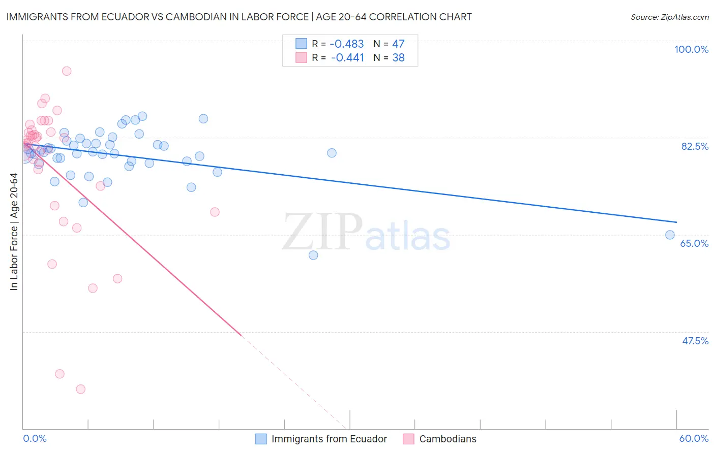 Immigrants from Ecuador vs Cambodian In Labor Force | Age 20-64