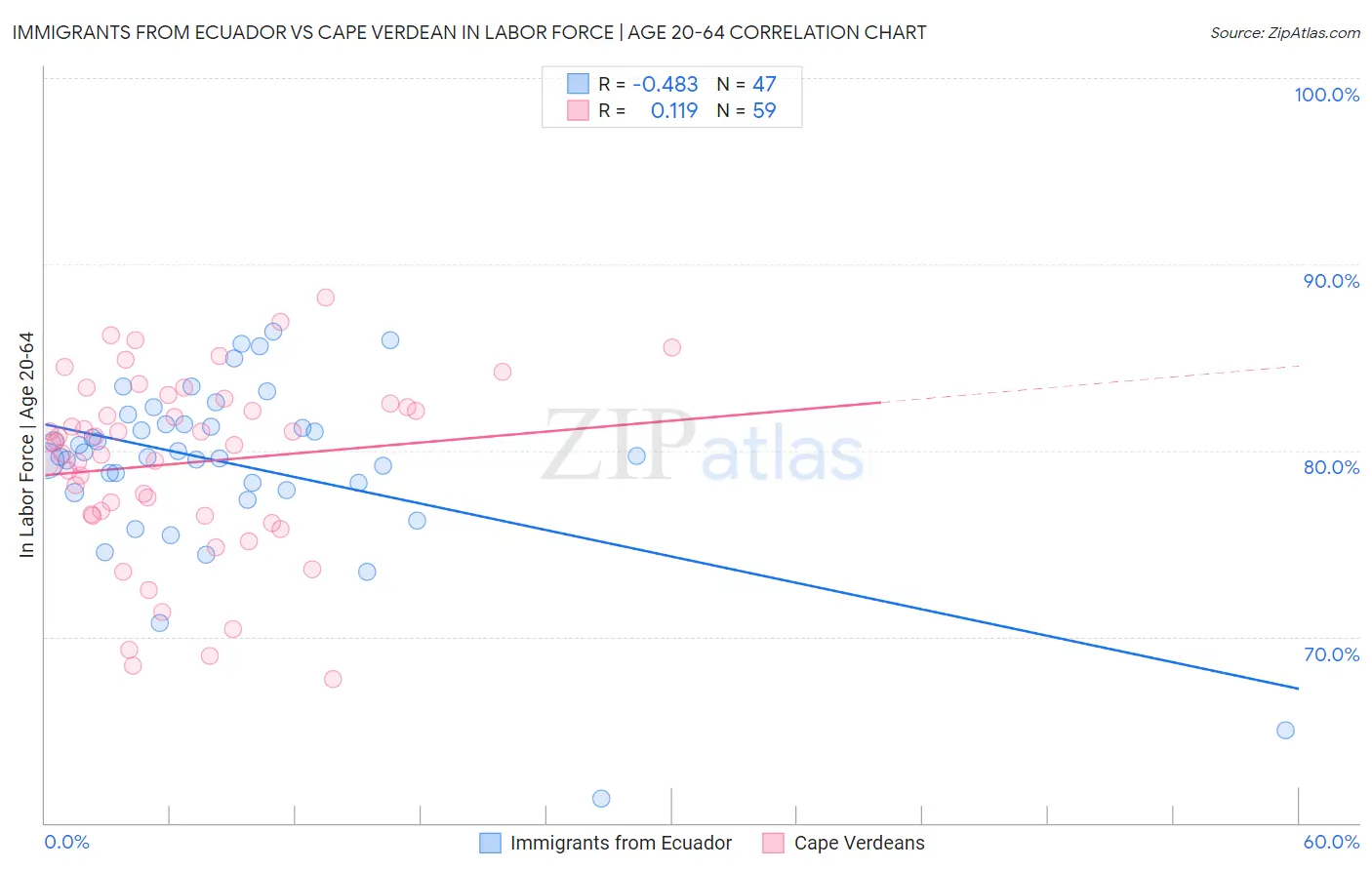 Immigrants from Ecuador vs Cape Verdean In Labor Force | Age 20-64