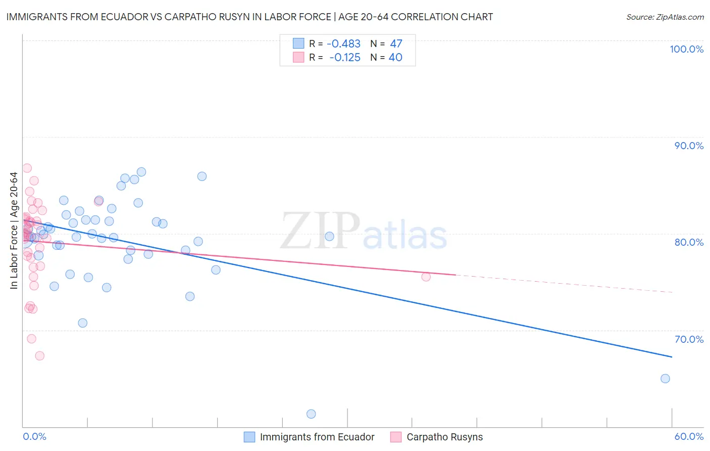 Immigrants from Ecuador vs Carpatho Rusyn In Labor Force | Age 20-64