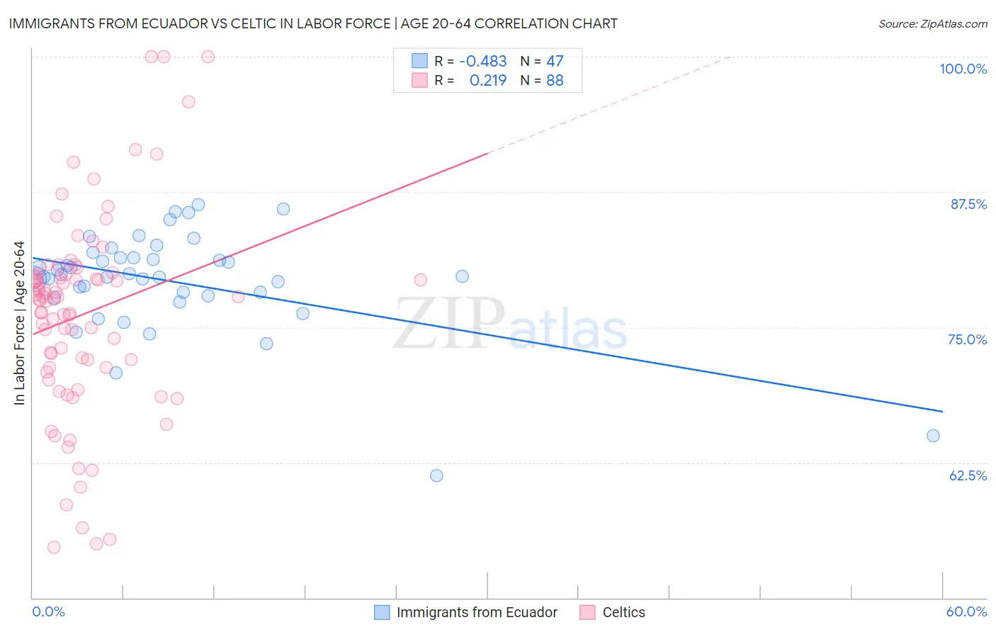 Immigrants from Ecuador vs Celtic In Labor Force | Age 20-64
