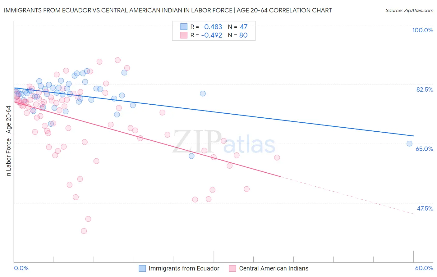 Immigrants from Ecuador vs Central American Indian In Labor Force | Age 20-64