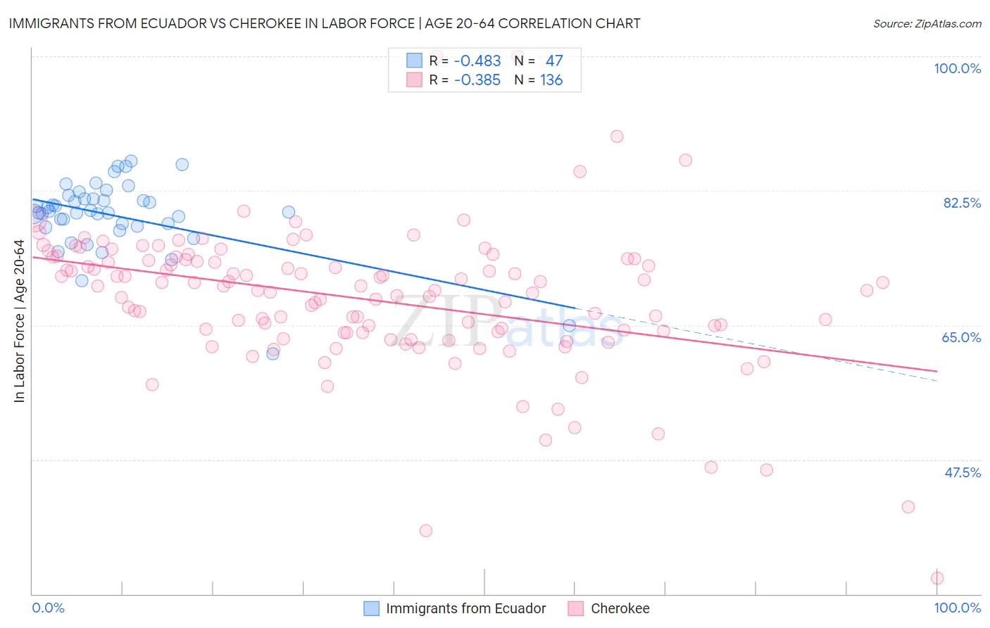 Immigrants from Ecuador vs Cherokee In Labor Force | Age 20-64