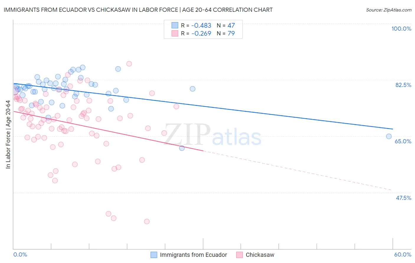 Immigrants from Ecuador vs Chickasaw In Labor Force | Age 20-64