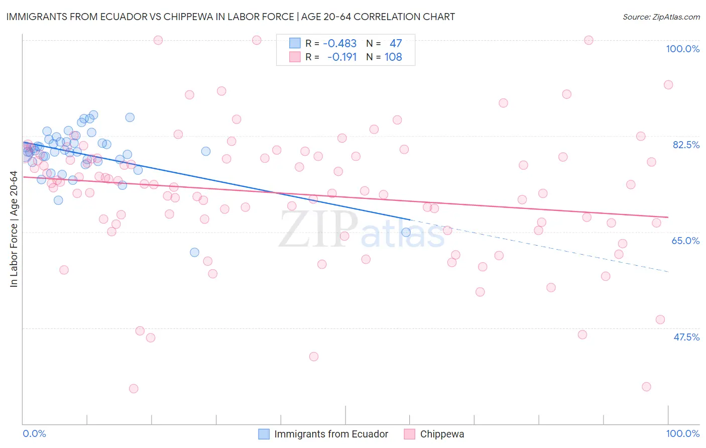 Immigrants from Ecuador vs Chippewa In Labor Force | Age 20-64