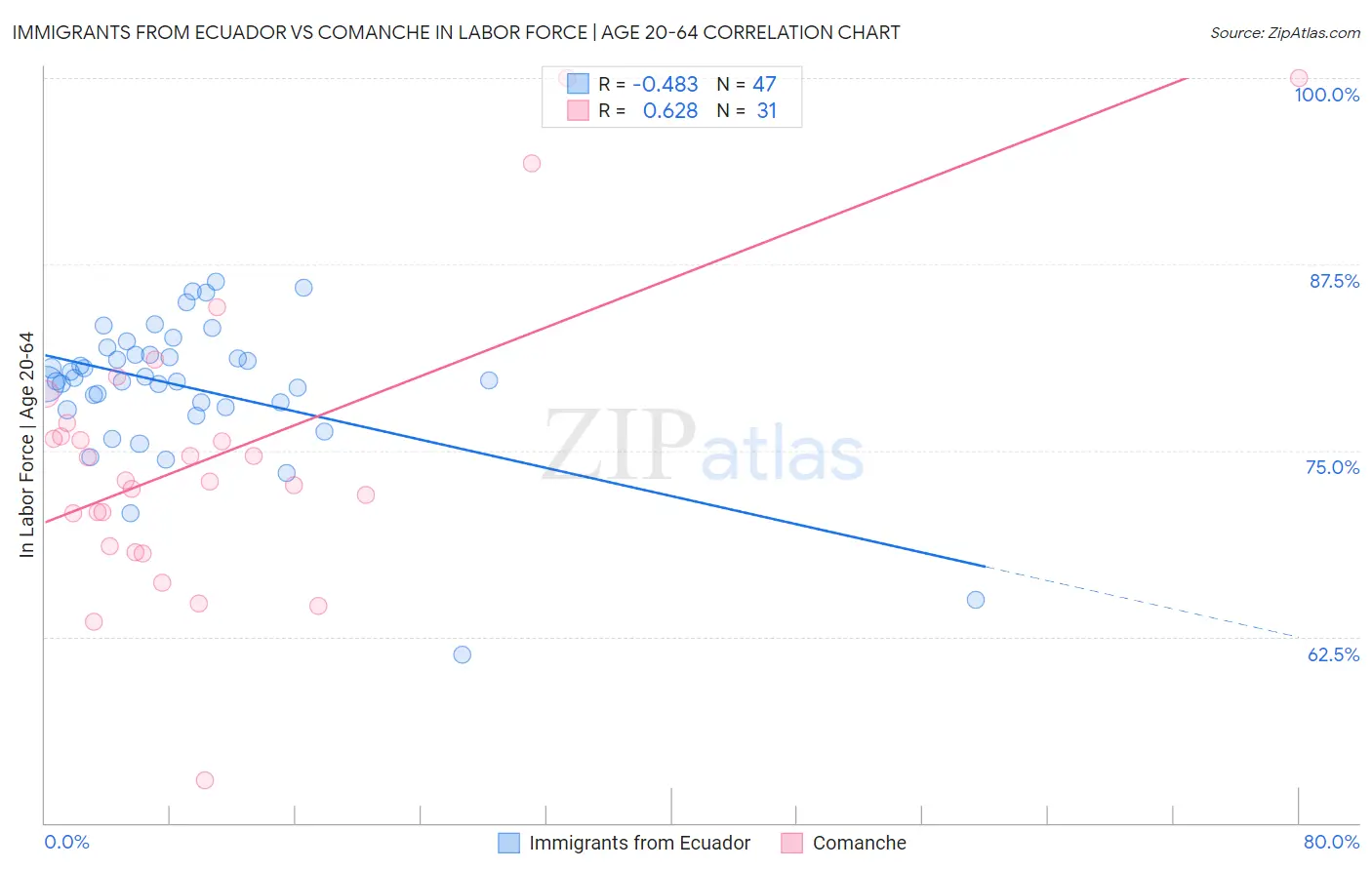 Immigrants from Ecuador vs Comanche In Labor Force | Age 20-64