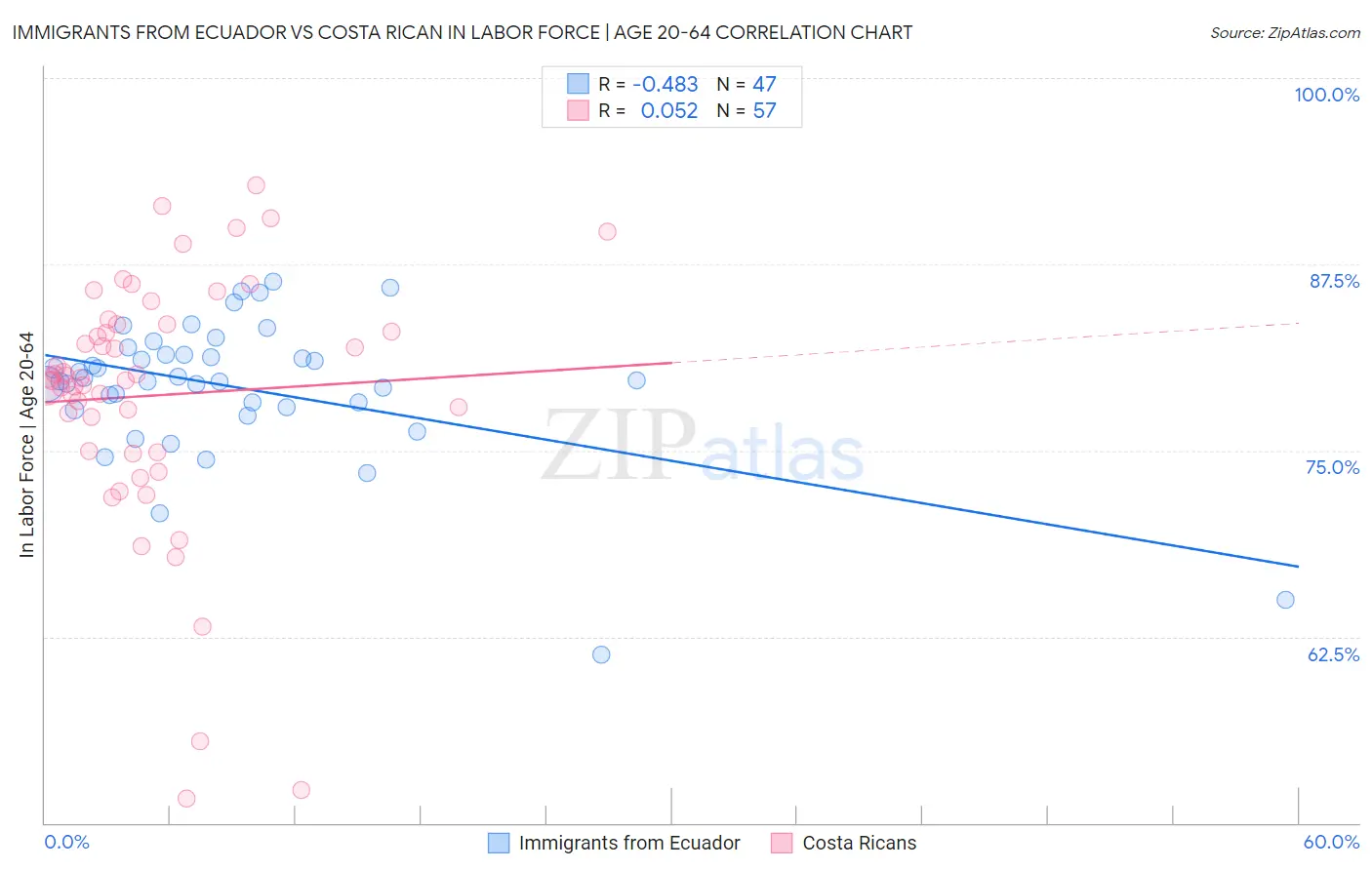 Immigrants from Ecuador vs Costa Rican In Labor Force | Age 20-64