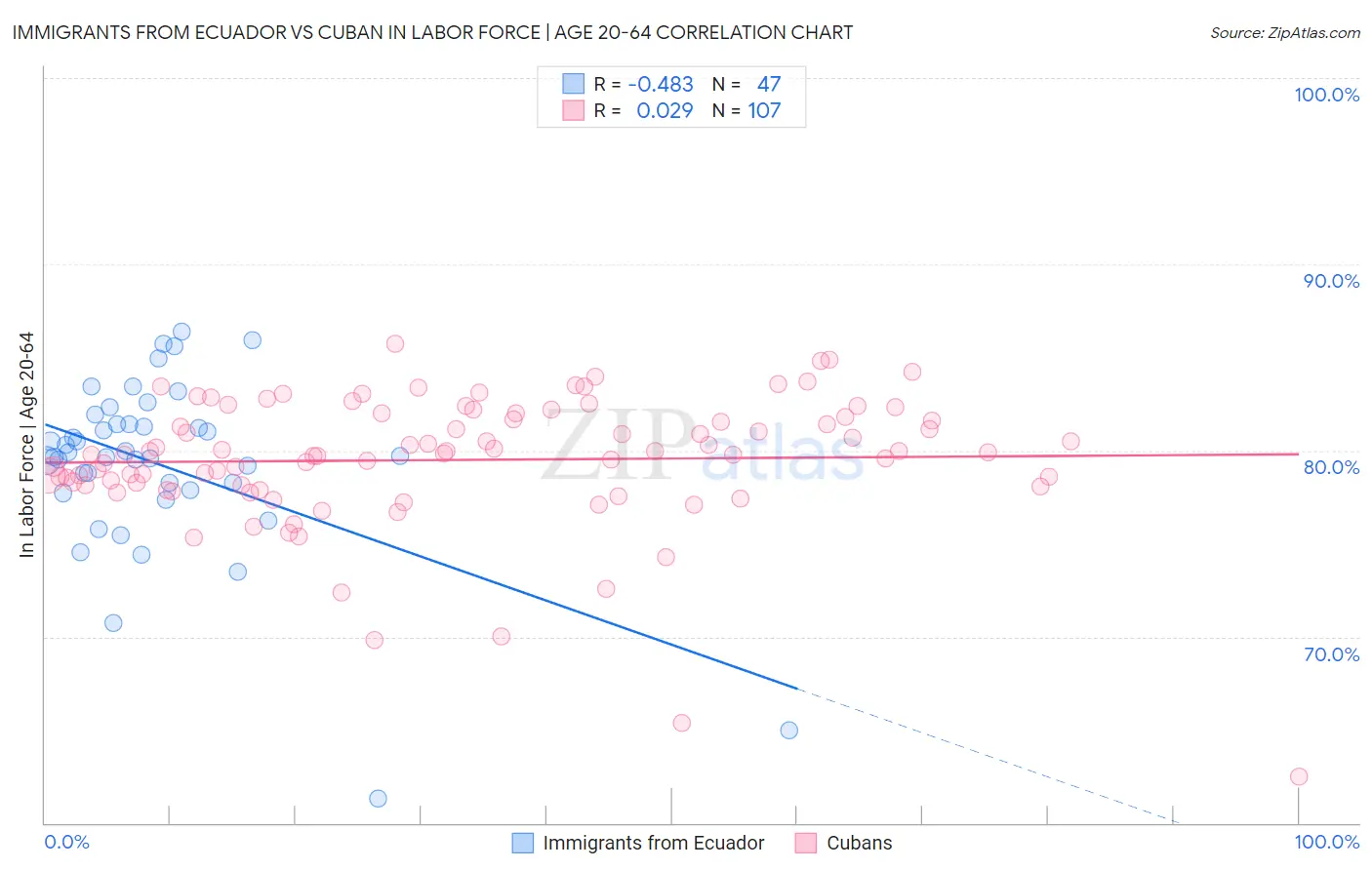 Immigrants from Ecuador vs Cuban In Labor Force | Age 20-64