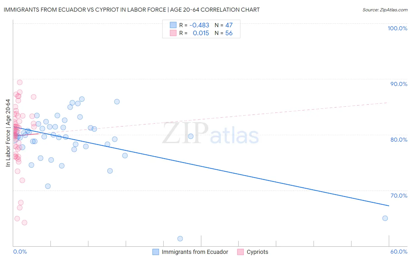 Immigrants from Ecuador vs Cypriot In Labor Force | Age 20-64