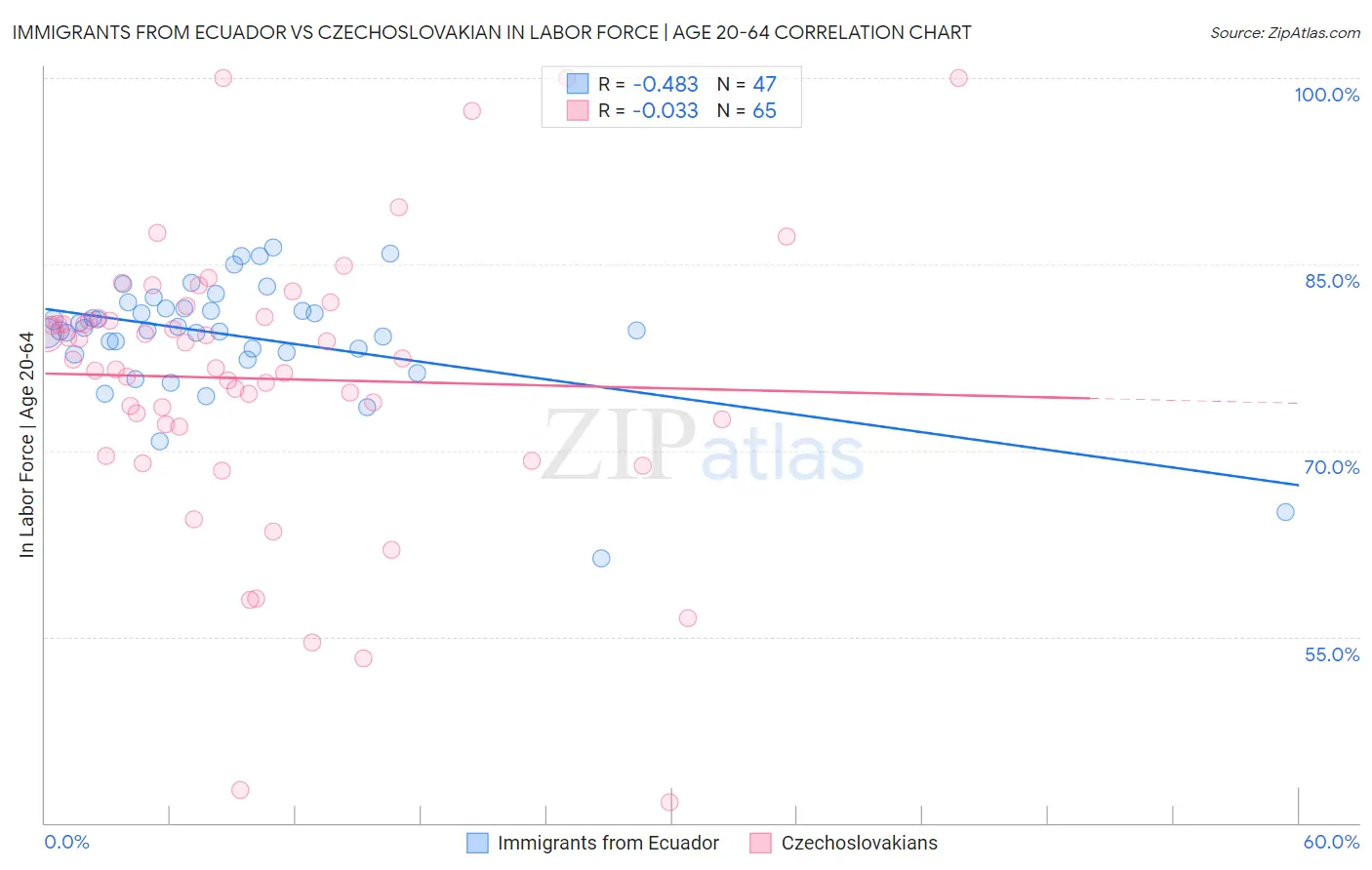 Immigrants from Ecuador vs Czechoslovakian In Labor Force | Age 20-64