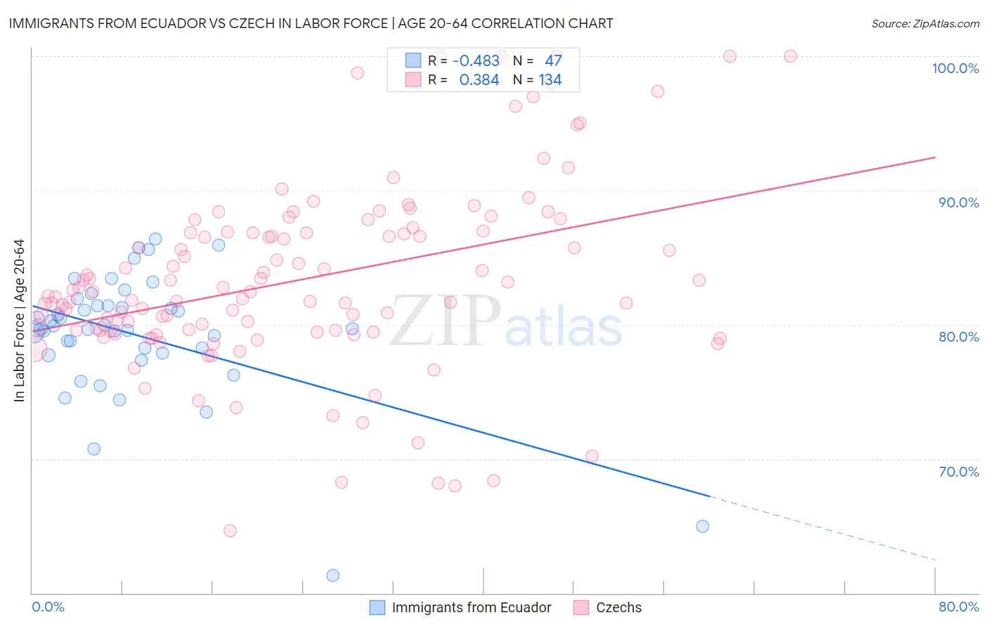 Immigrants from Ecuador vs Czech In Labor Force | Age 20-64