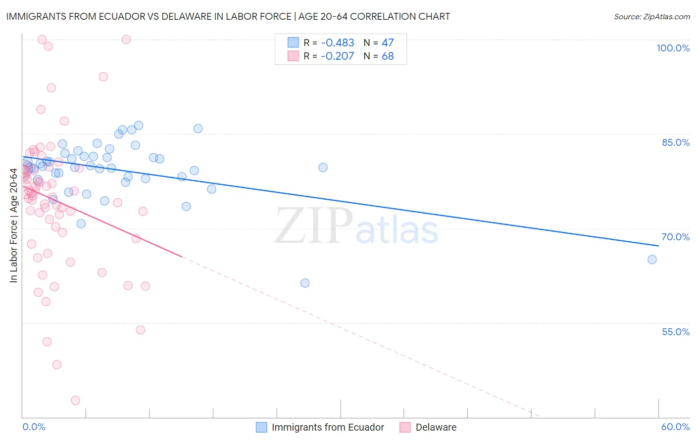 Immigrants from Ecuador vs Delaware In Labor Force | Age 20-64