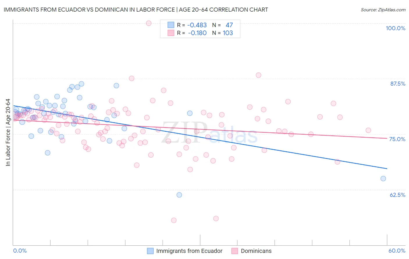 Immigrants from Ecuador vs Dominican In Labor Force | Age 20-64