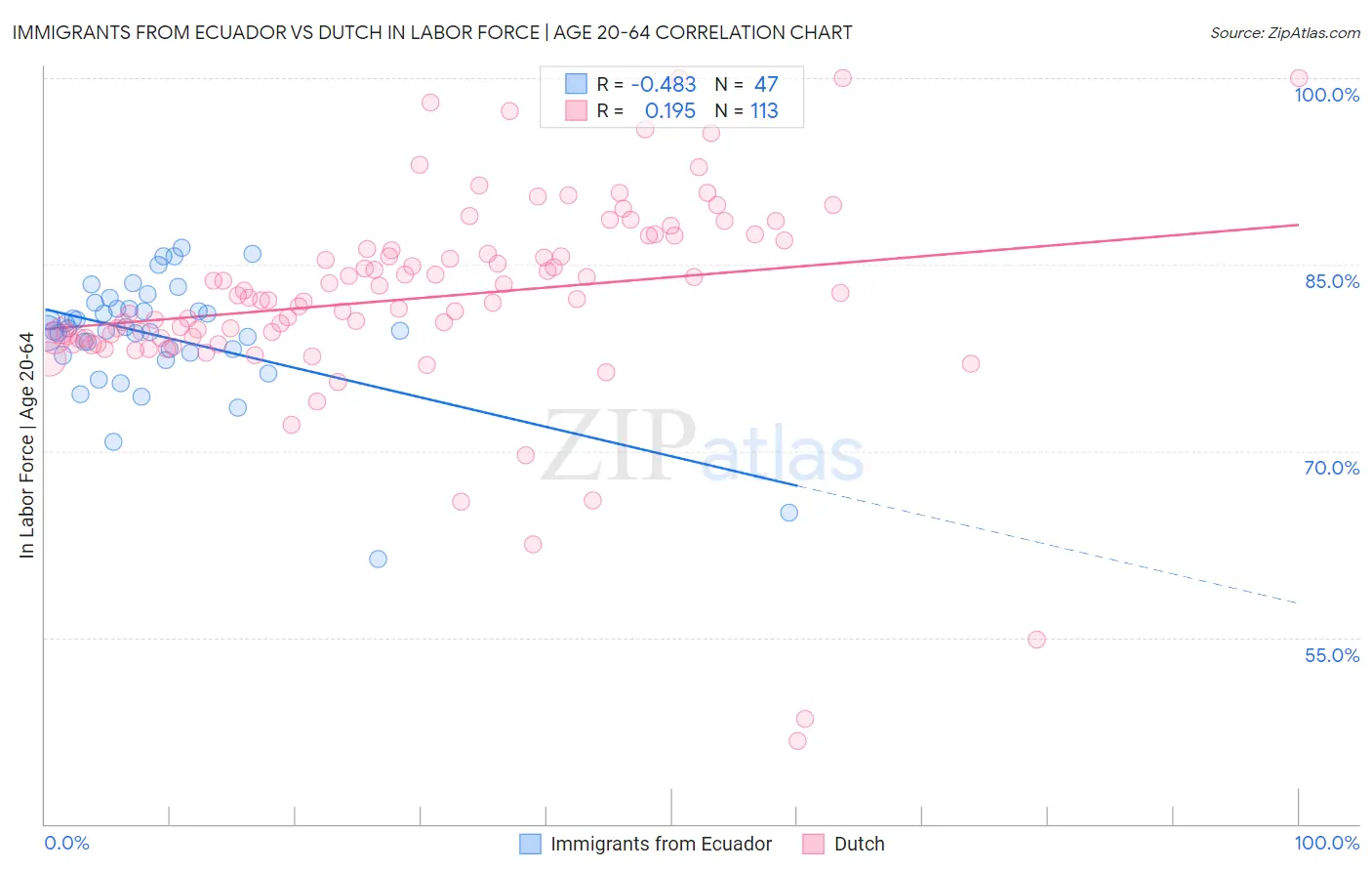 Immigrants from Ecuador vs Dutch In Labor Force | Age 20-64