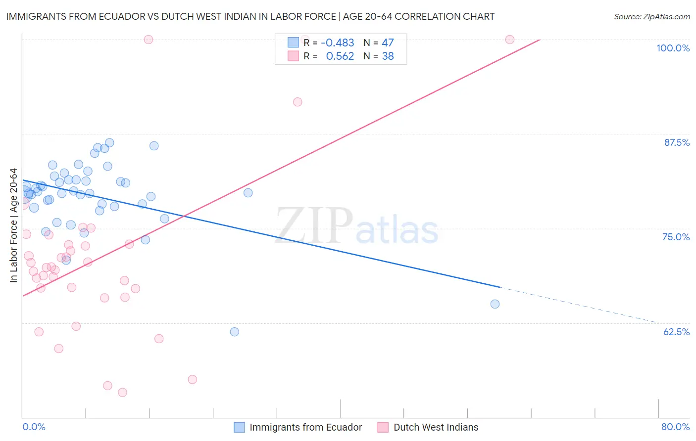 Immigrants from Ecuador vs Dutch West Indian In Labor Force | Age 20-64