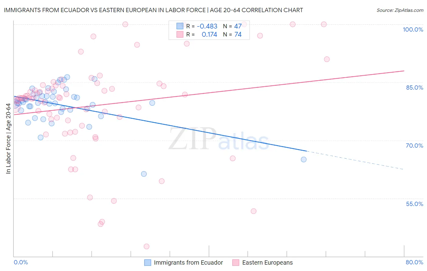Immigrants from Ecuador vs Eastern European In Labor Force | Age 20-64
