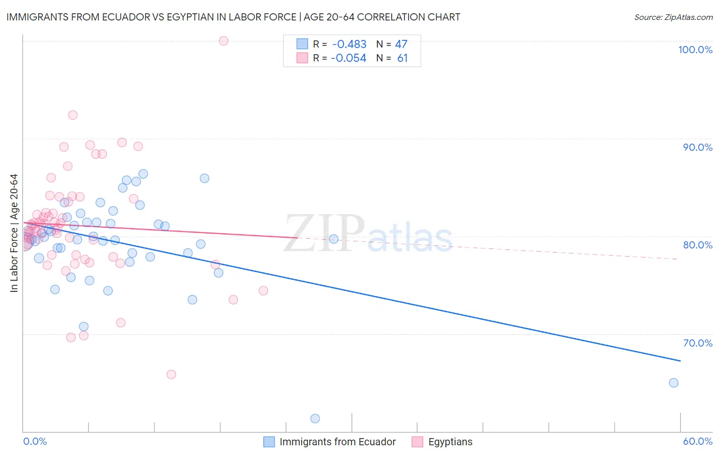 Immigrants from Ecuador vs Egyptian In Labor Force | Age 20-64