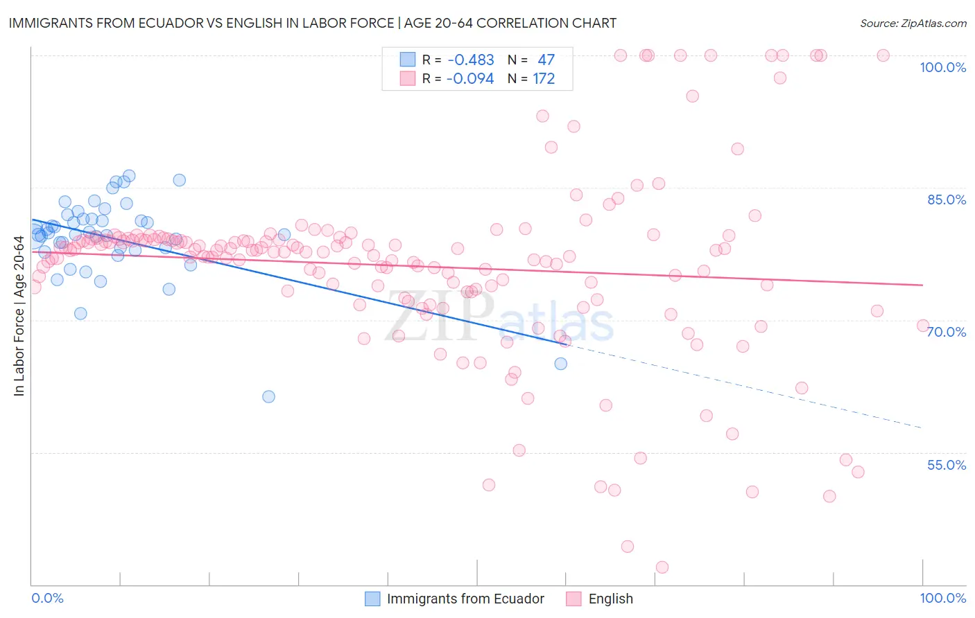 Immigrants from Ecuador vs English In Labor Force | Age 20-64